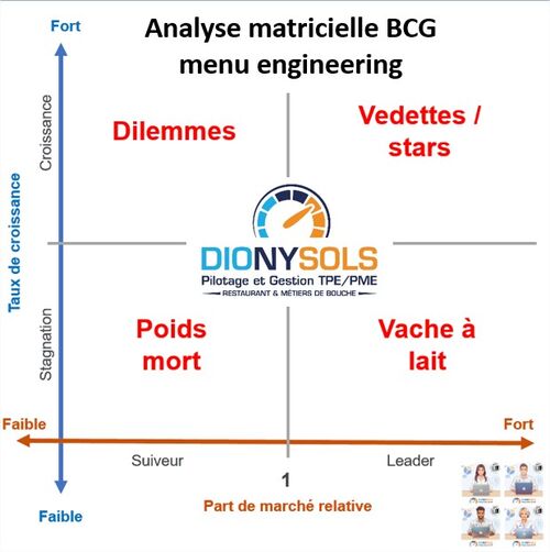 Comment utiliser la matrice BCG pour votre restaurant ou boutique�?�