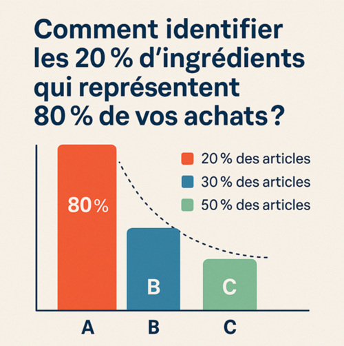 Identifier les 20 % d'ingr&eacute;dients qui repr&eacute;sentent 80 % de vos achats?